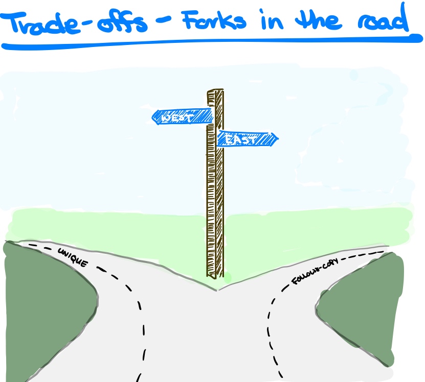 Illustration of a fork in a road. Go West to be unique. Go east to follow and copy
