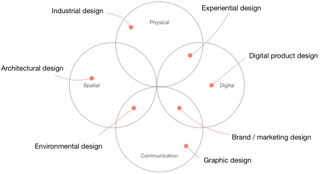 Venn Diagram of design. Industrial. Experiential. Digital Product. Brand/Marketing. Graphic. Environmental. Architectural. Industrial.