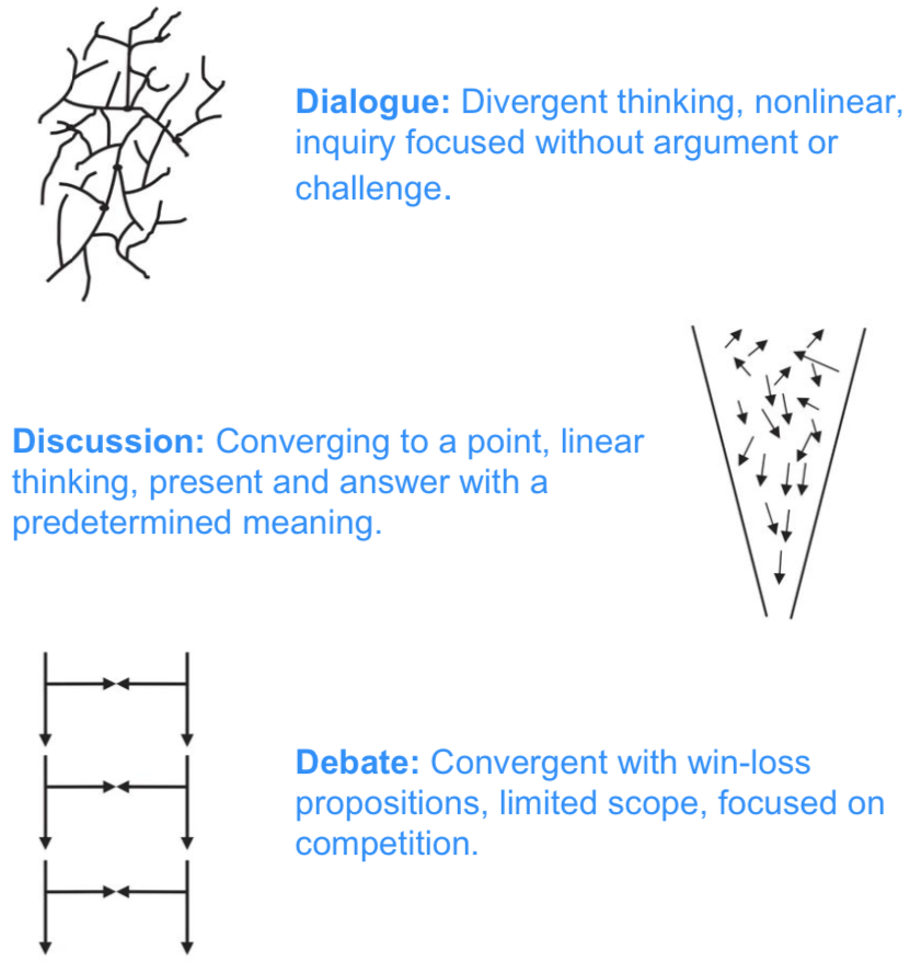 Dialogue = Spider Web. Discussion = Funnel. Debate = Latter