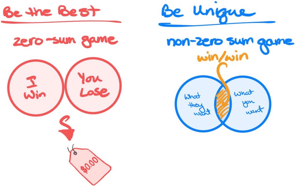 Be the Best: zero sum game. Be Unique: non-zero sum game