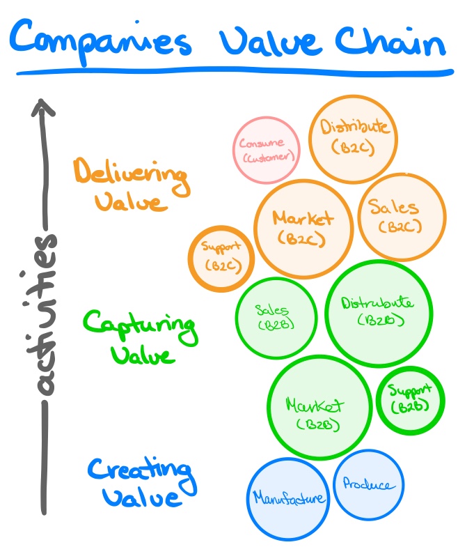 A company's value chain is composed of activities for creating, capturing, delivering value. Manufacturer Product, Market, Support, Sales, Distribute on B2B and B2C
