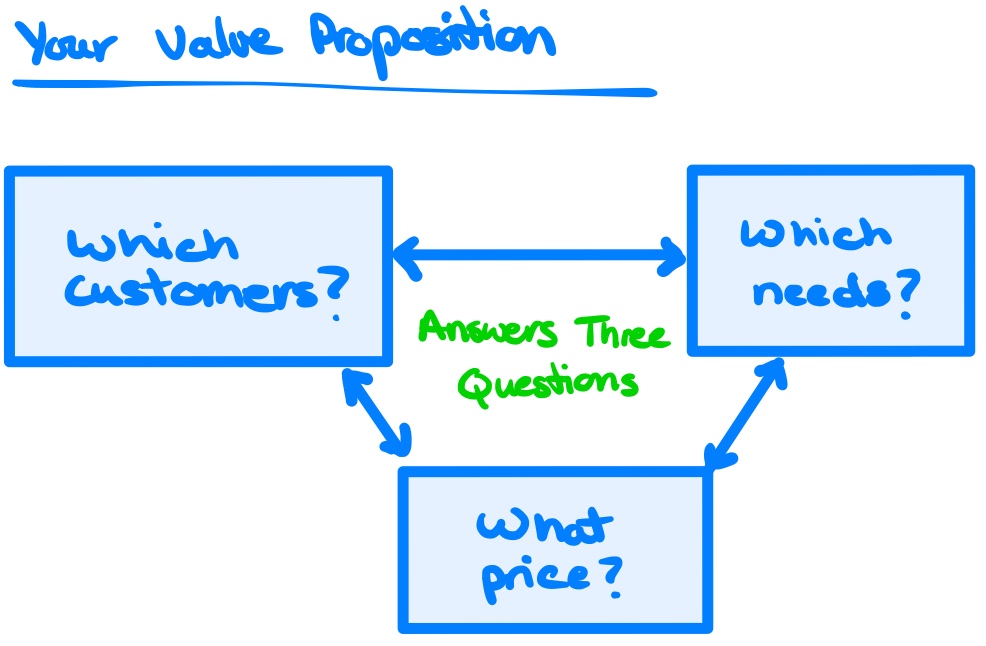Your value proposition answers three questions. Which customers? Which needs? What price?