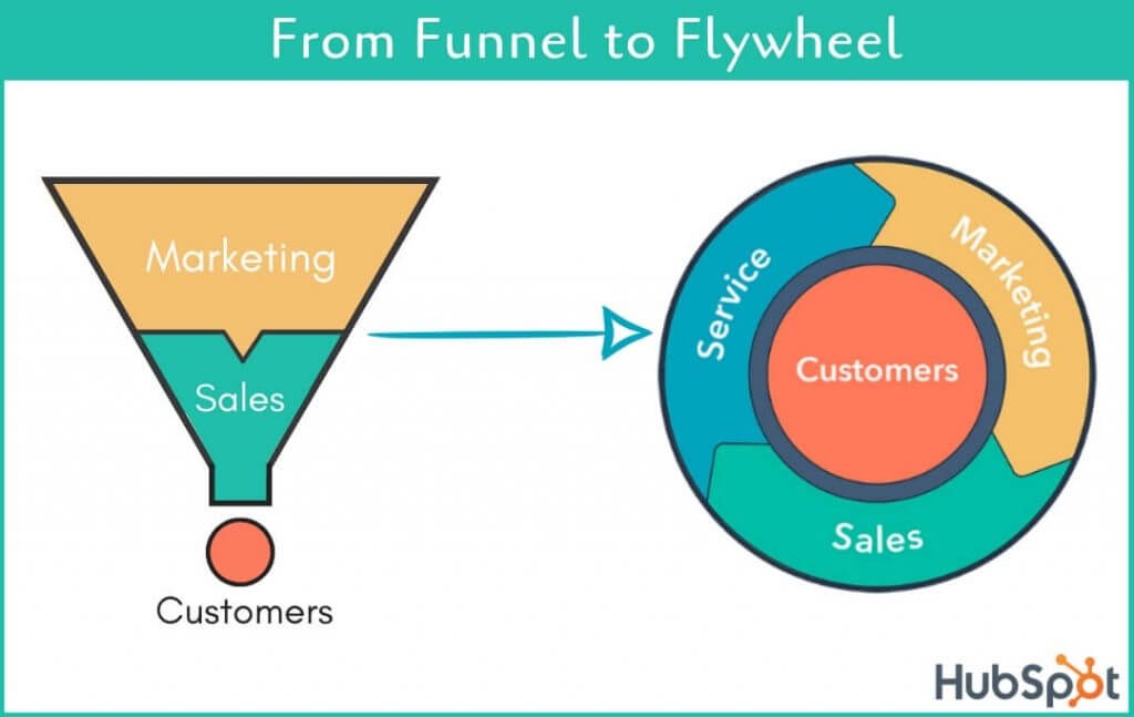 Old Way: Sales Funnel with top layer (Marketing), middle layer (Sales), bottom (Customers). New Way: Sales Flywheel with outer layer spinning in circle from Marketing, to Sales, to Service and Customer at the center