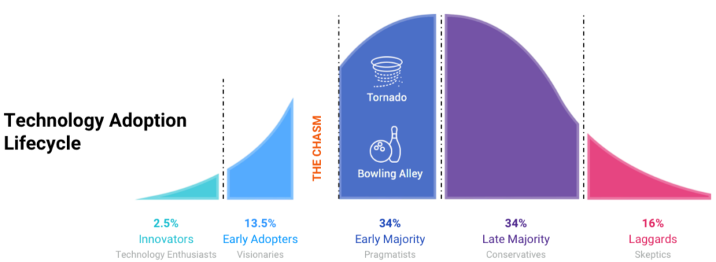 Tech Adoption Lifecycle. 2.5% Innovators. 13.5% Early Adopters. 34% Early Majority. 34% Late Majority. 16% Laggards