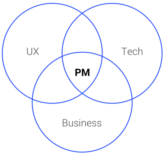 Venn diagram of UX, Tech, Business. PM is the center.