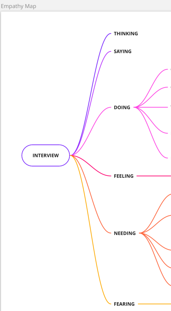 Empathy Map - Thinking, Saying, Doing, Feeling, Needing, Fearing