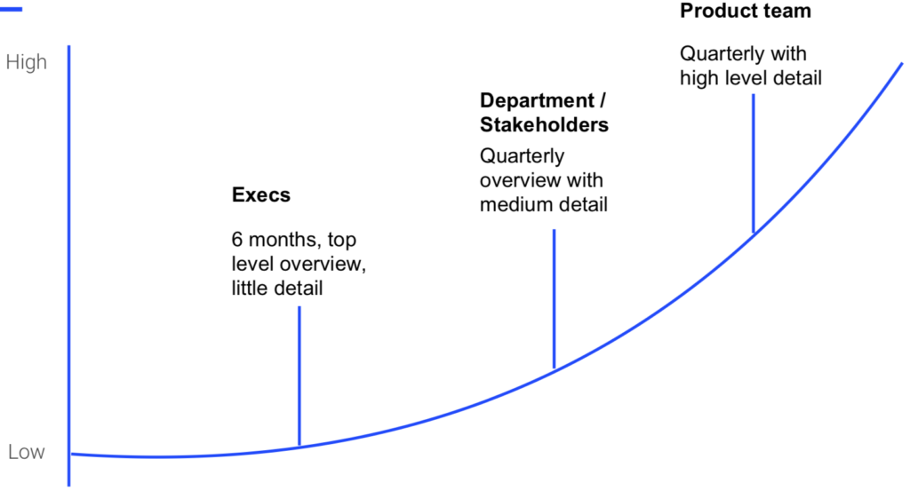 Exec view. Stakeholder view. Product team.