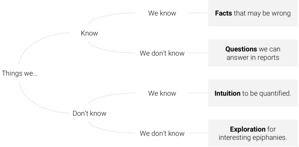 Things we 1. Know, we know 2. Know, we don't know 3. Don't know we know 4. Don't know we don't know