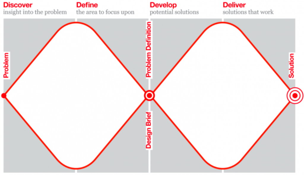 Process = Discover > Define > Develop > Deliver.