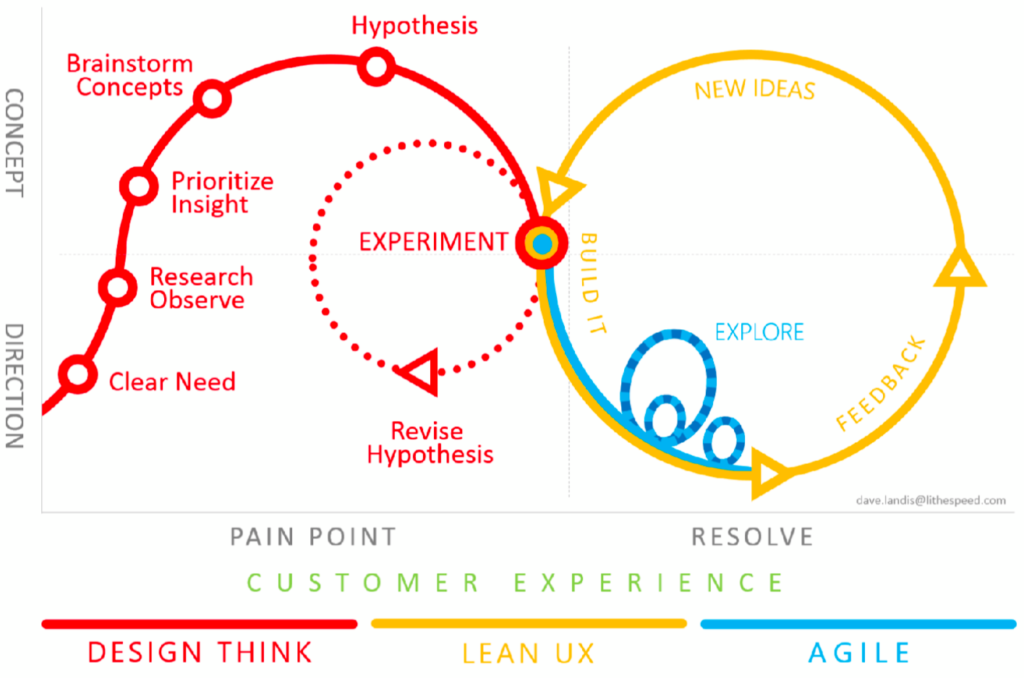 Discovery Spiral Process: Clear Need > Research / Observe > Priortize > Brainstorm > Hypothesis > Experiment > Delivery Spiral Process: Build it > Feedback > New Ideas