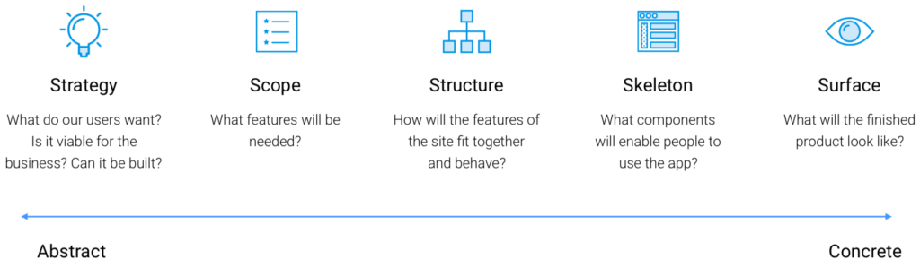 Strategy, Scope, Structure, Skeleton, Surface