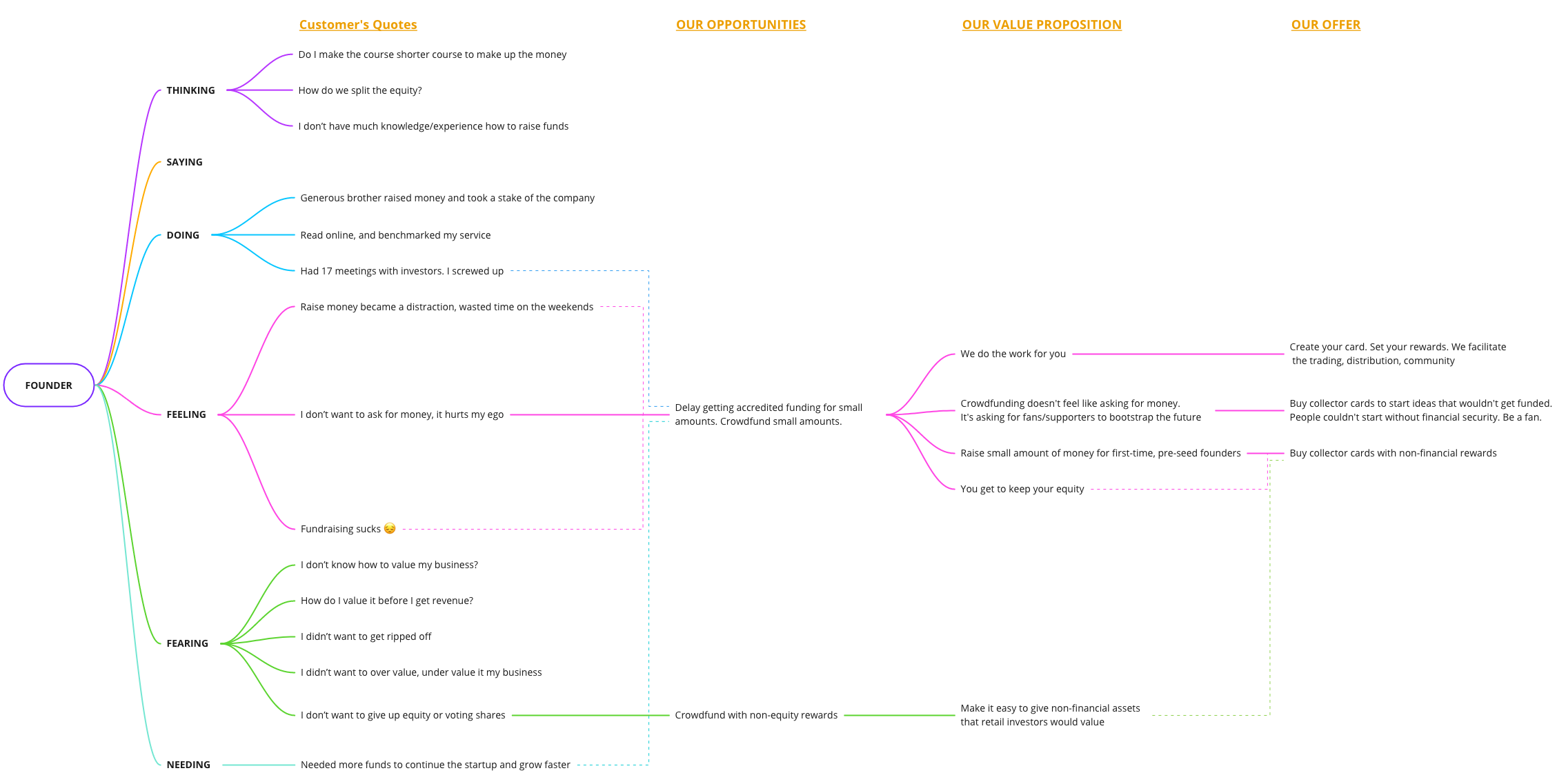 Empathy mind map of founder