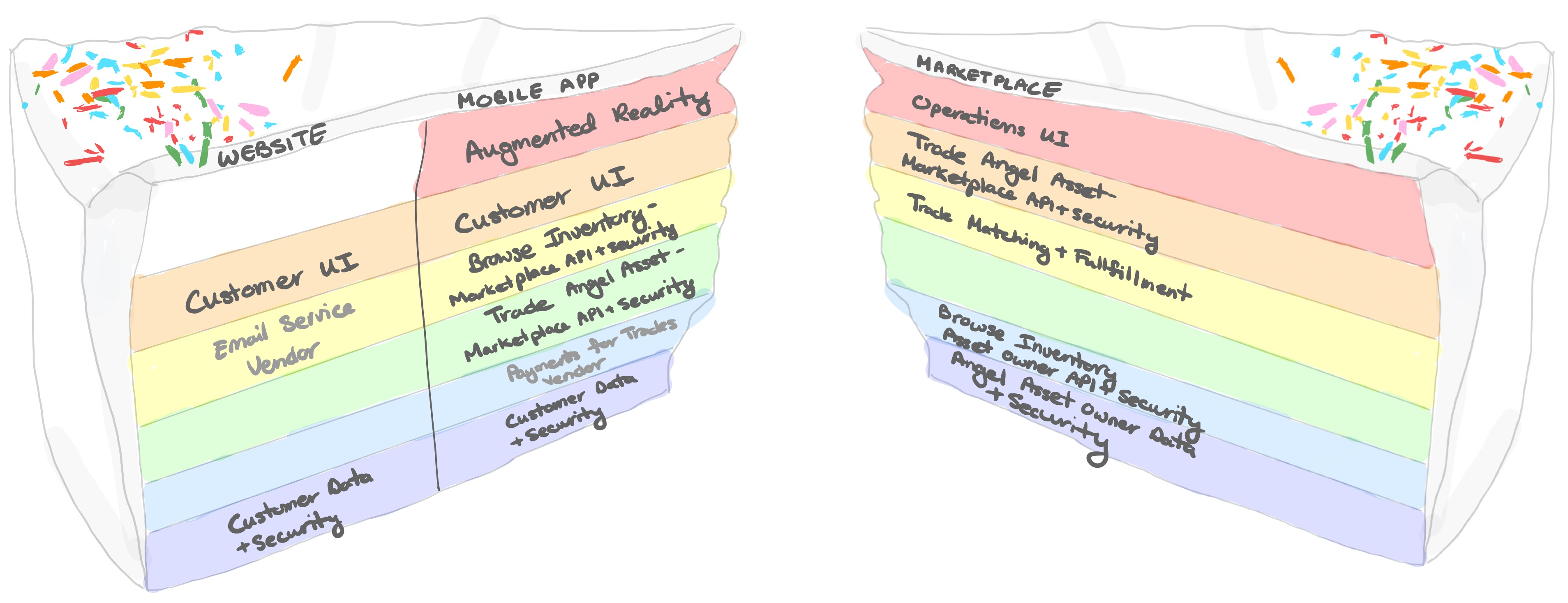 Shows layers of cake - representing vertical slice of website, mobile app, marketplace.