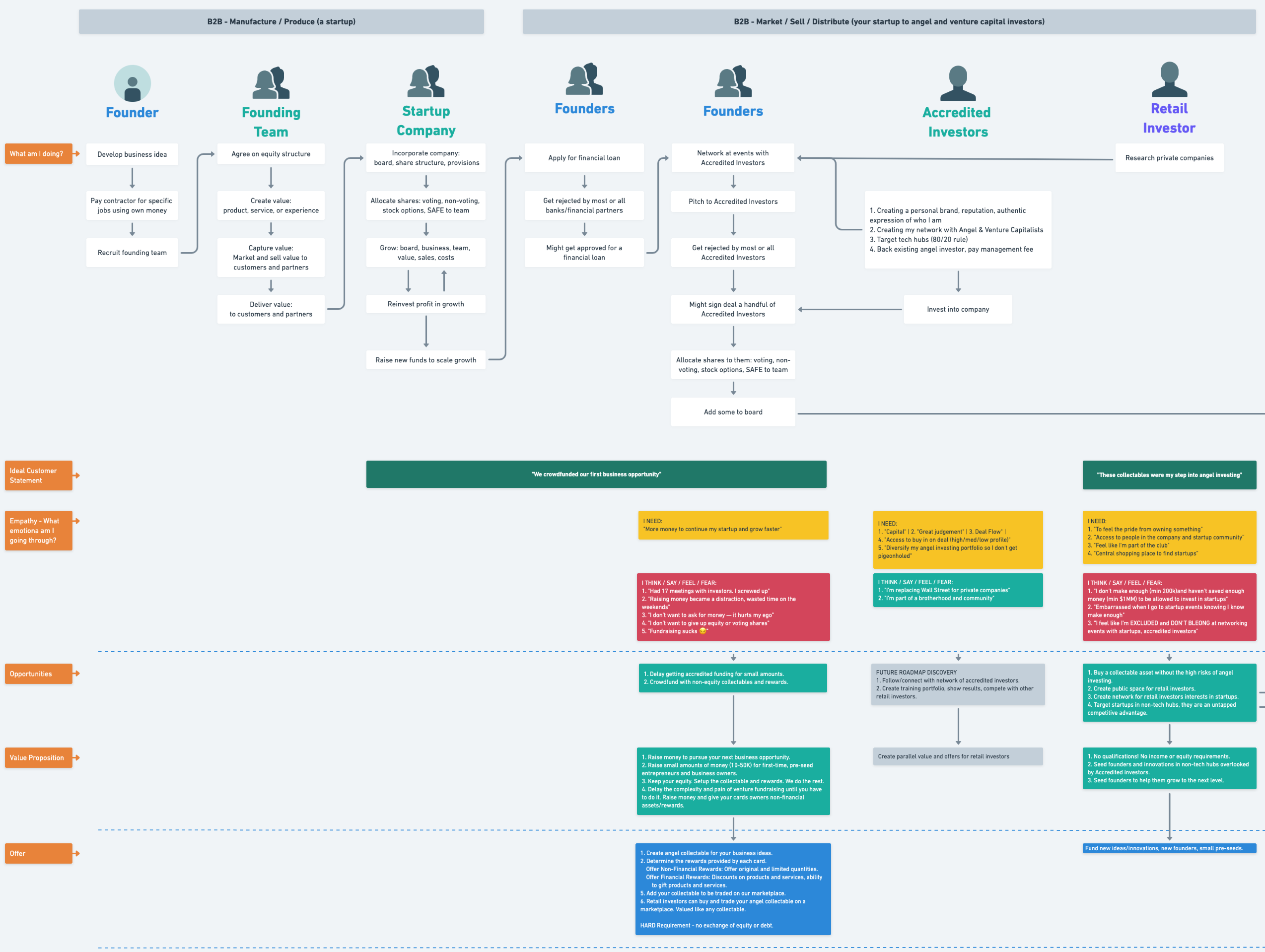 Customer Journey - Founder to Retail Investor - Detailed