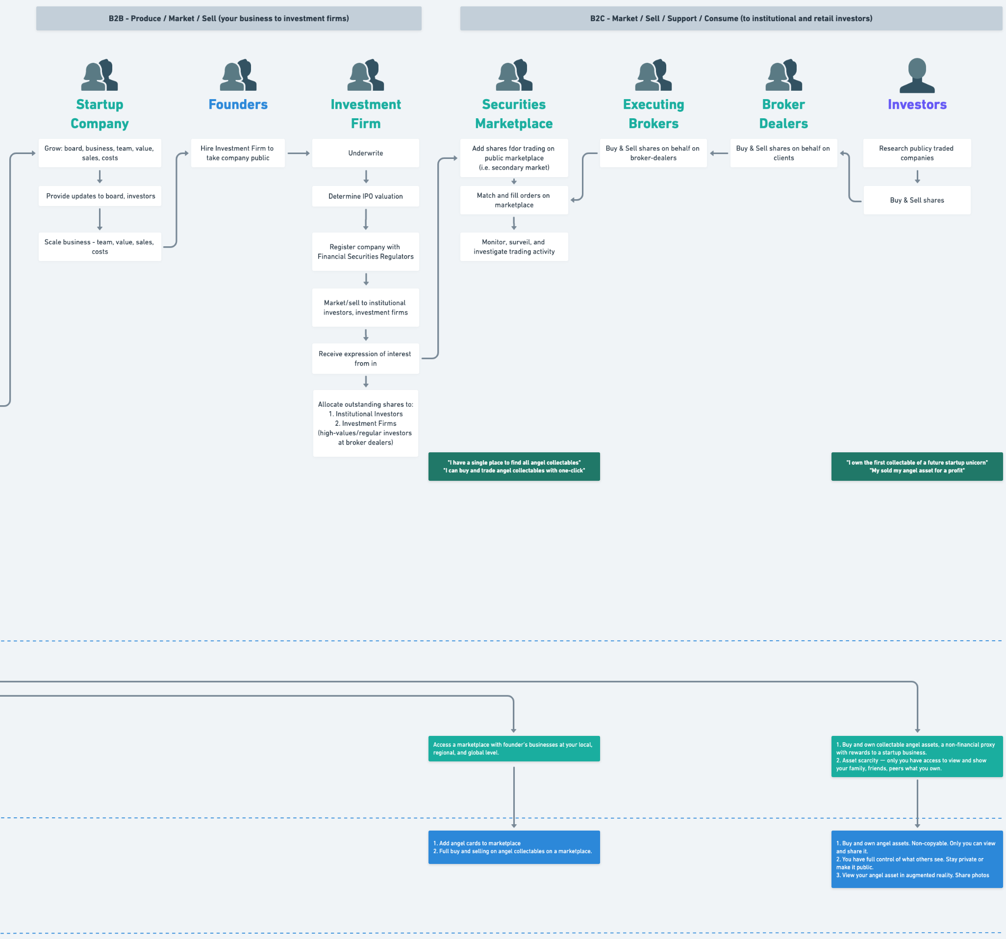 Customer Journey - Startup to Investor - Detailed