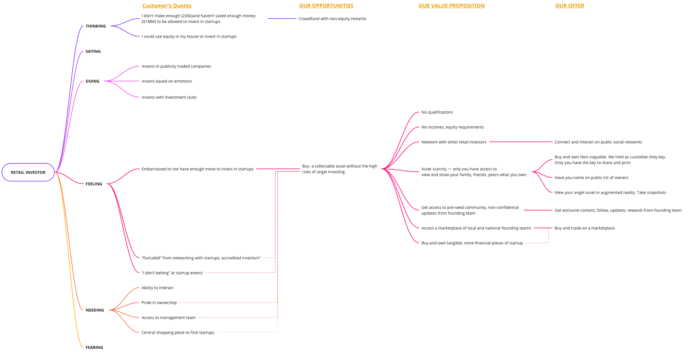 Empathy mind map of retail investor