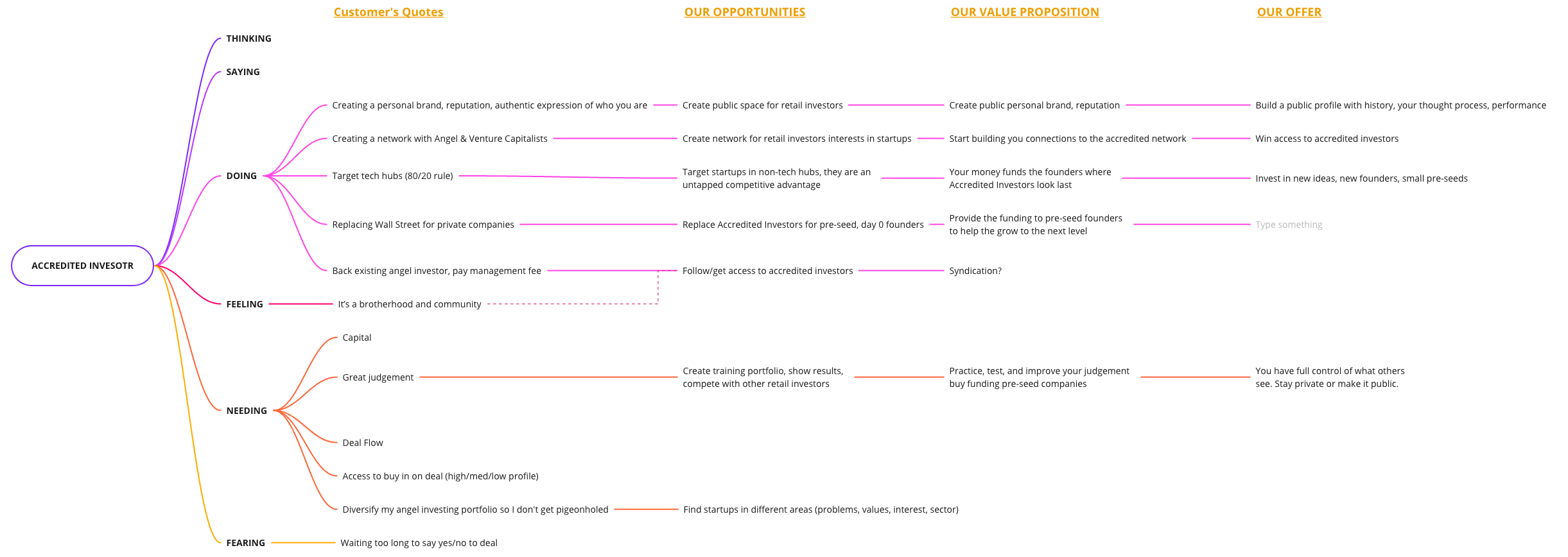 Empathy mind map of accredited investor