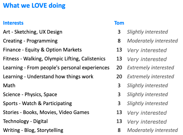 Table of my interests and the corresponding degree of interest