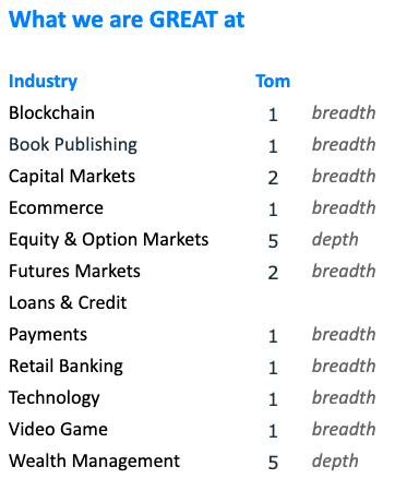 Table of my industry knowledge and the corresponding skill level