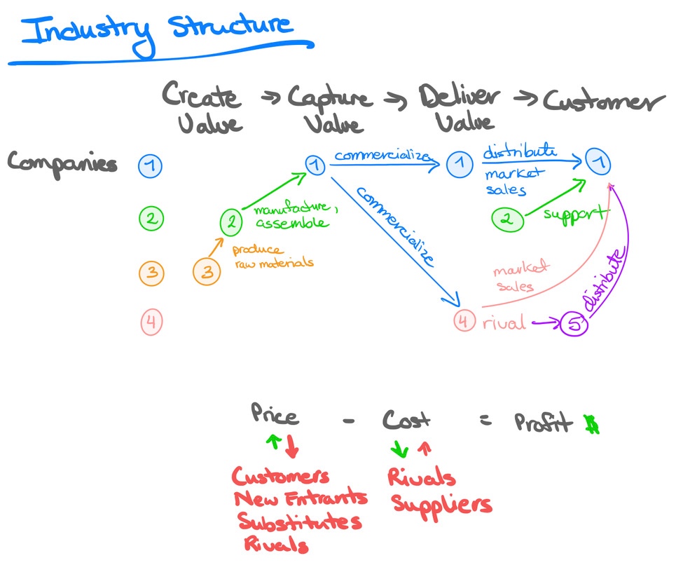 Industry structure example of five companies creating value for one customer segment