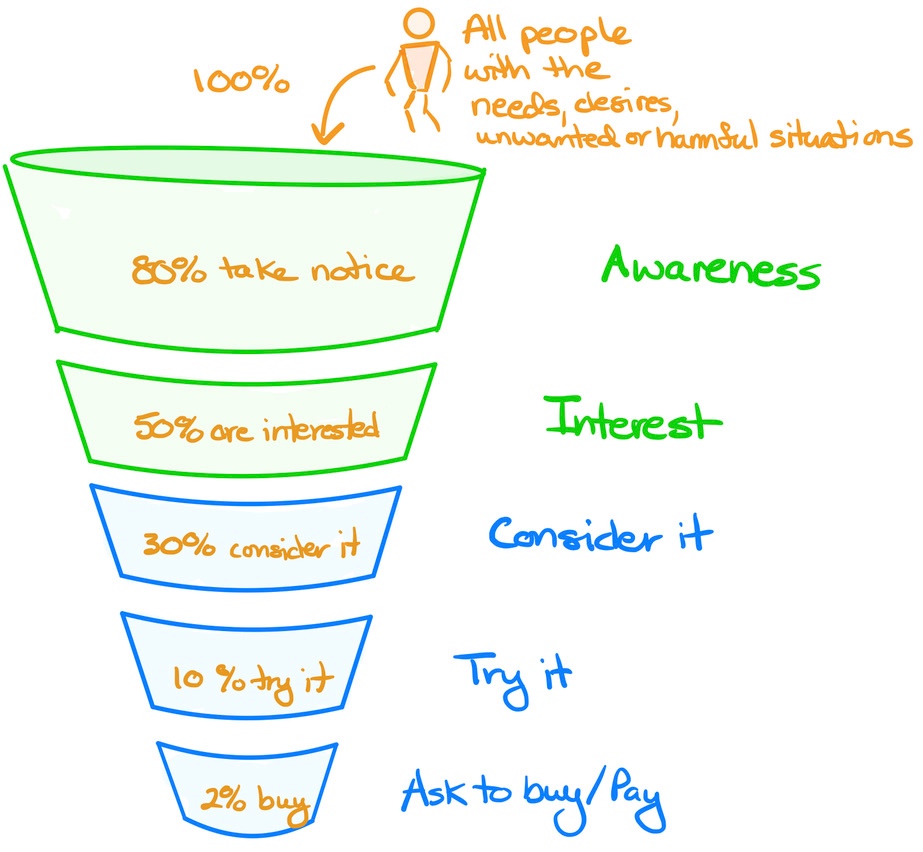 graphic of sales funnel