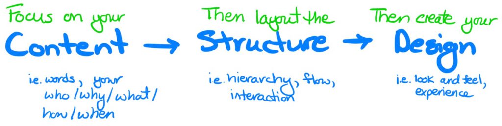 Content -> Structure -> Design