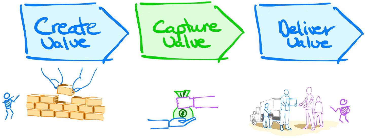 Create Value -> Capture Value -> Deliver Value