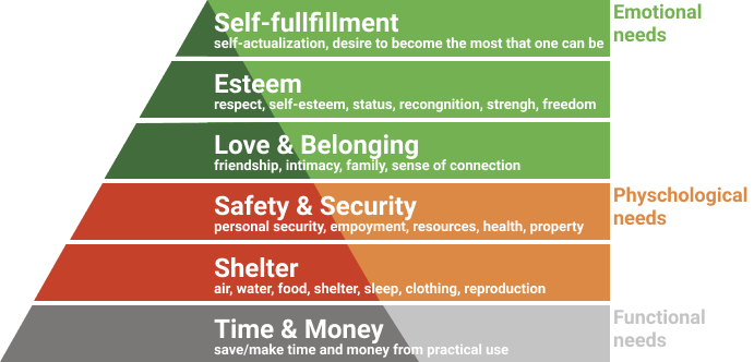 Maslow's hierarcy of needs